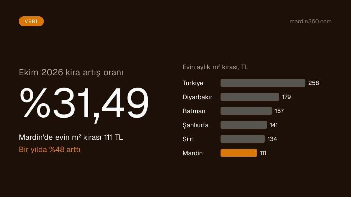 Mardin'de Ekim 2026 kira artış oranı belli oldu: %31,49